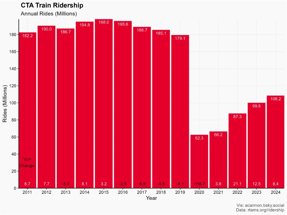 CTA rail annual ridership