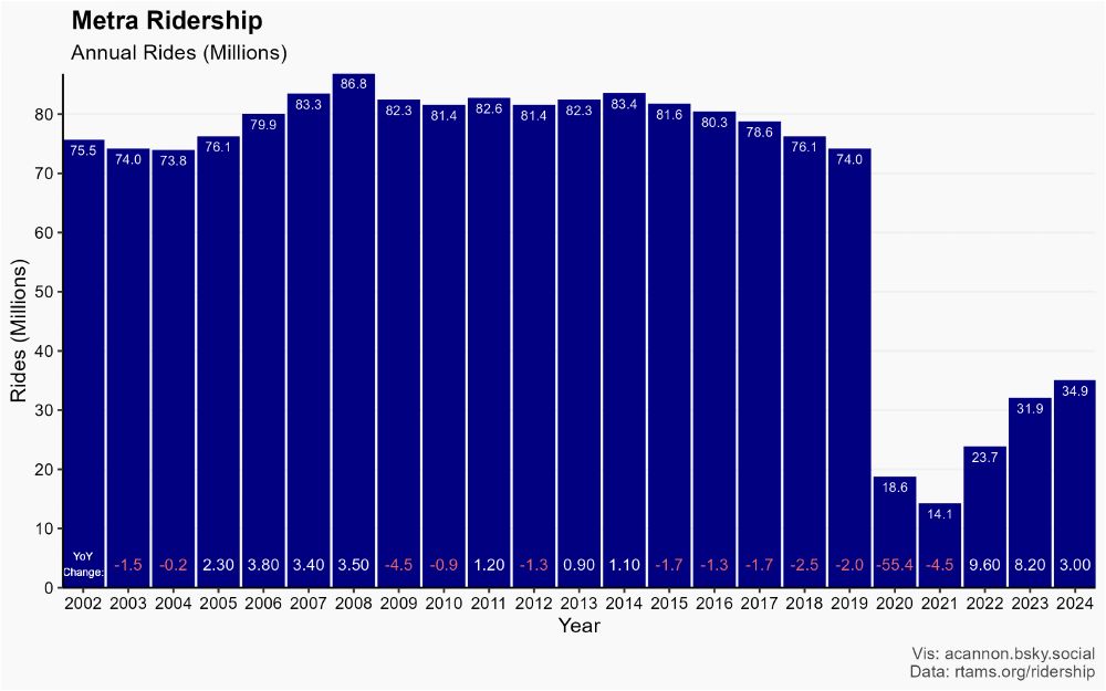 Metra annual ridership