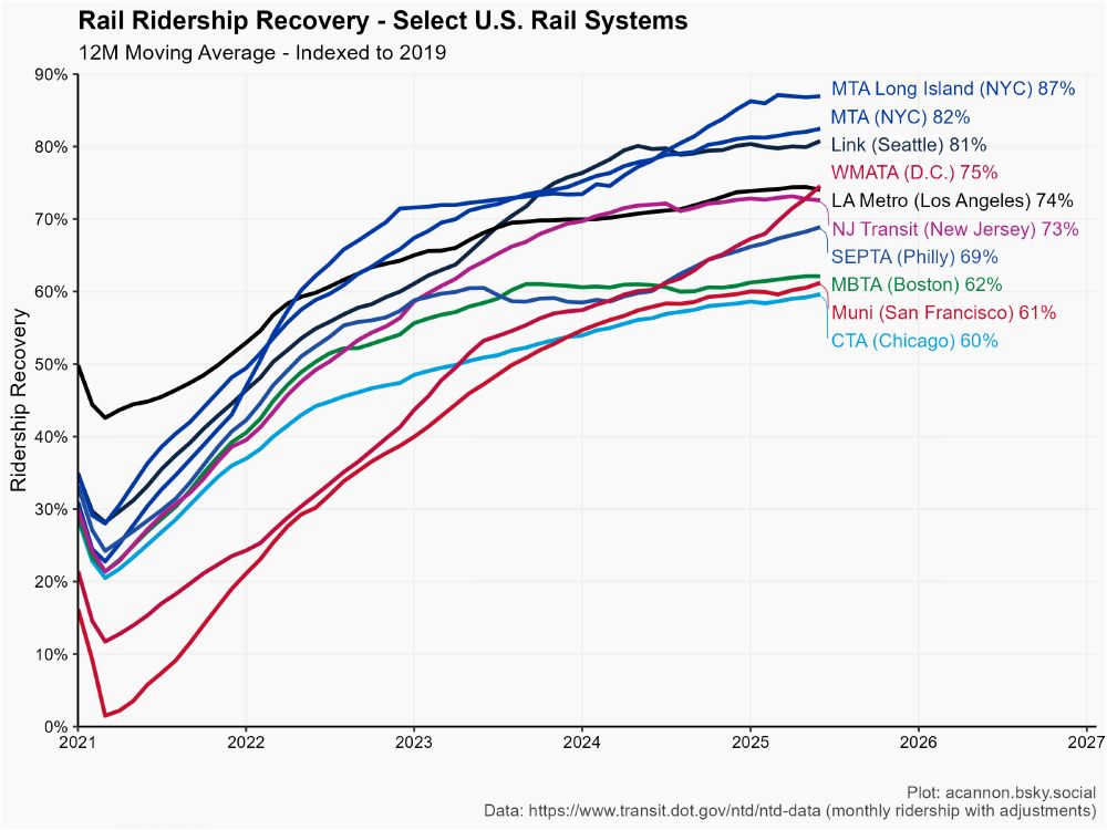 Ridership Recovery for major US Rail agencies. June 2025 ridership range from 60 to 87% of 2019 levels.