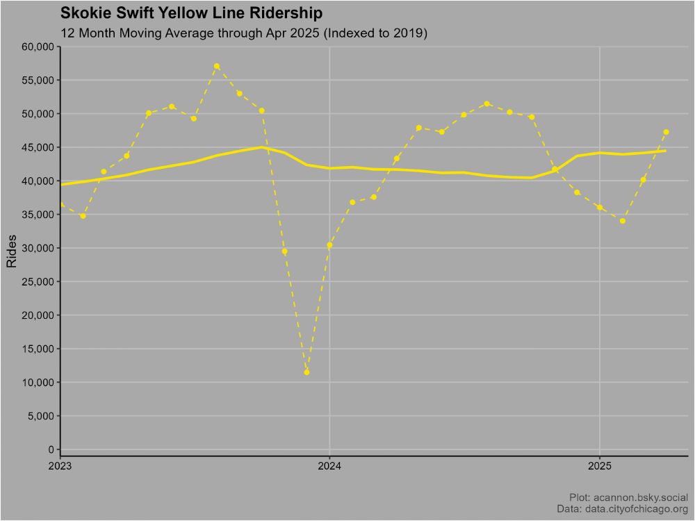 CTA Yellow Line Ridership and moving average. CTA suspended service in late 2023 after a crash, which is seen as a single point far below the average. This drags the solid yellow moving average line down for a year. The average ticks up considerably in late 2024 after this outlier month is no longer considered in the average.