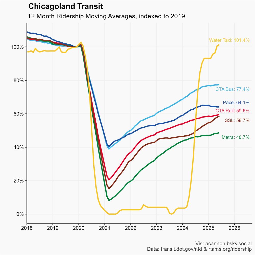 Ridership for various Chicago area transit areas compared to their 2019 ridership, through June 2025.
Water Taxi 101%
CTA Bus 77%
Pace Bus 64%
CTA Rail 60%
SSL 58.7%
Metra 49%