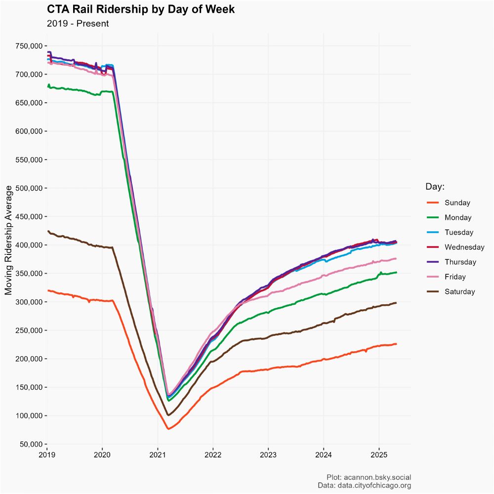 CTA Rail ridership by day of week