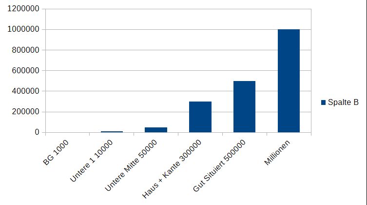 Ein Balkendiagramm das Zahlenwerte visualisiert.