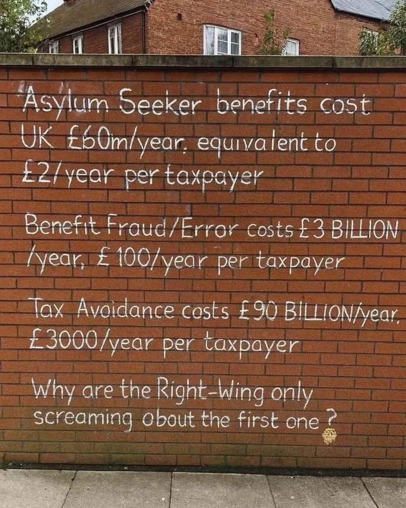 Image of a red brick wall with simulated white chalk writing containing the following text.

Asylum Seeker benefits cost
UK EbOm year, equivaient to £2/year per taxpayer

Benefit Fraud/Error costs £ 3 BILLION
year, £ 100/year per taxpayer


Tax Avoidance costs £ 90 BILLION, year, £3000/year per taxpayer

Why are the Right-Wing only screaming obout the first one?