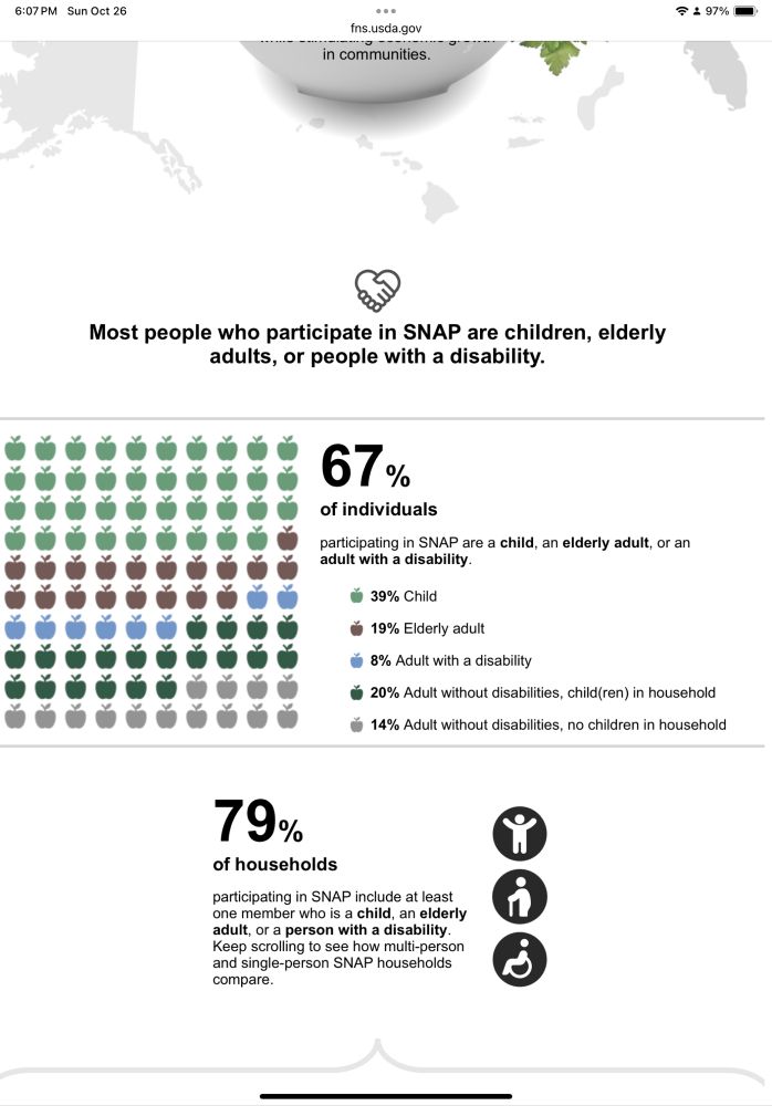 Image shows an illustration of the following stats
67% of individuals receiving SNAP benefits are child, and elderly adult or an adult with disability 
79% of SNAP eligible households have a child, an elderly adult or an adult with disability 