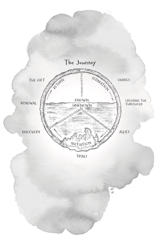 Carl Jung's Map of the Hero's Journey.