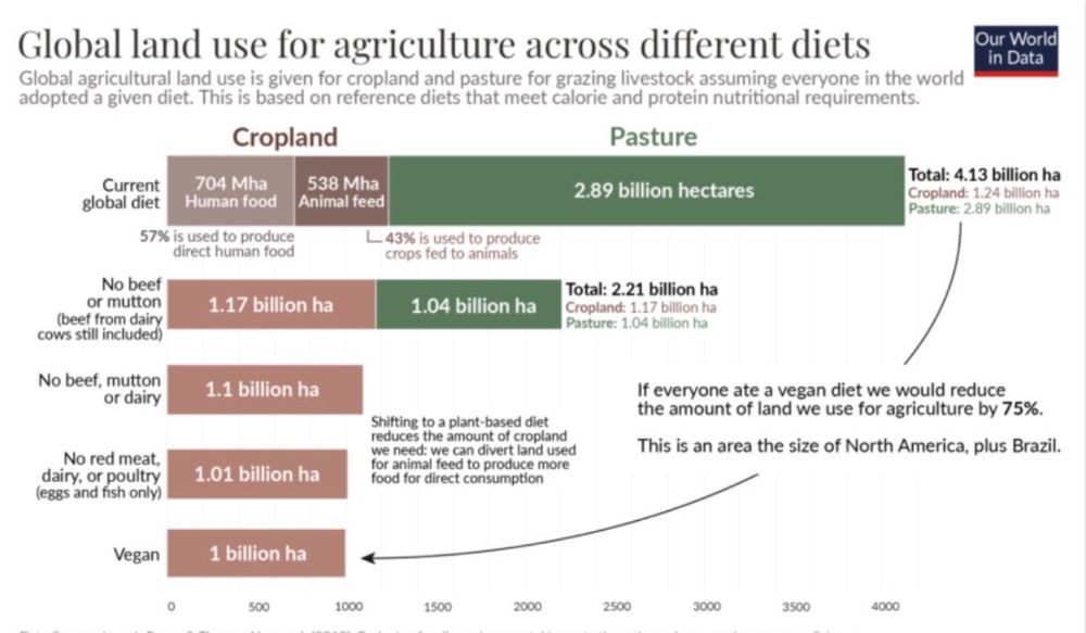 Our world in data graphic, showing global land use for agriculture across different diets

https://ourworldindata.org/land-use-diets