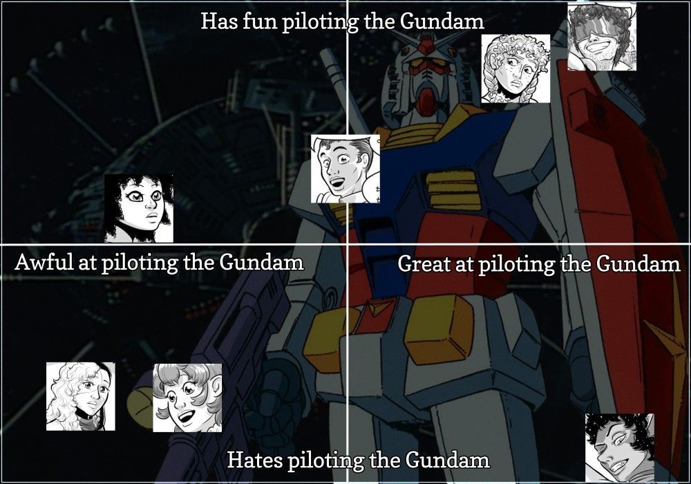 A sorting chart meme of two axes- "Has fun piloting the Gundam" vs "Hates piloting the Gundam," and "Awful at piloting the Gundam" vs "Great at piloting the Gundam"- with various members of the Patchwork and Lace cast on it. Sheol and Lilika are pretty awful and hate it. Nell completely hates it but is very good at it. Darray completely loves it and is very good at it. Jurande is slightly behind Darray in both aspects.  Shenson is mid at piloting but has some fun. Chalci has no particular opinion but is pretty bad as a pilot.