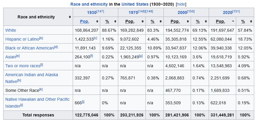 wikipedia table of US demographics by race and ethnicity.