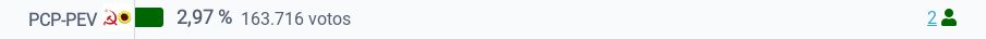 PCP-PEV 2.97% und 2 Mandate
