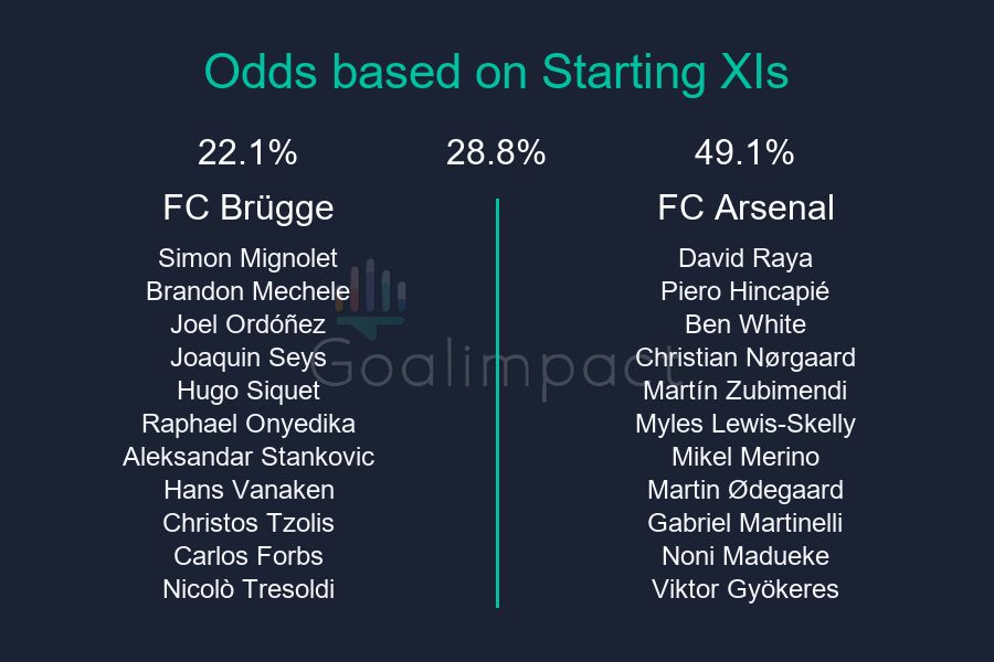 Starting XIs

FC Brügge: Simon Mignolet, Brandon Mechele, Joel Ordóñez, Joaquin Seys, Hugo Siquet, Raphael Onyedika, Aleksandar Stankovic, Hans Vanaken, Christos Tzolis, Carlos Forbs, Nicolò Tresoldi
FC Arsenal: David Raya, Piero Hincapié, Ben White, Christian Nørgaard, Martín Zubimendi, Myles Lewis-Skelly, Mikel Merino, Martin Ødegaard, Gabriel Martinelli, Noni Madueke, Viktor Gyökeres

FC Brügge 22.1%, Draw 28.8%, FC Arsenal 49.1%.