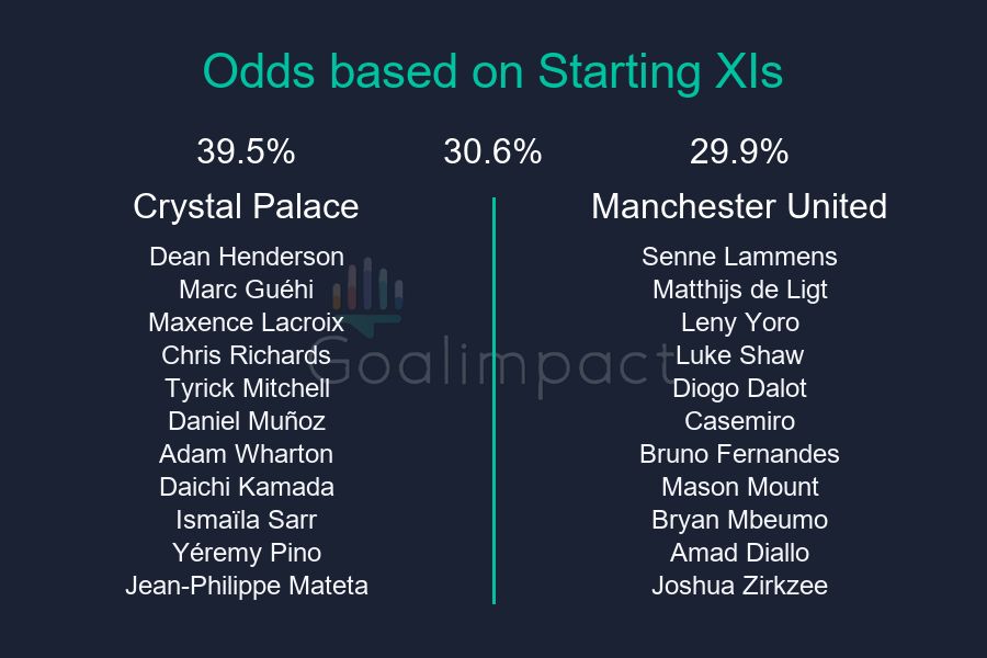 Starting XIs

Crystal Palace: Dean Henderson, Marc Guéhi, Maxence Lacroix, Chris Richards, Tyrick Mitchell, Daniel Muñoz, Adam Wharton, Daichi Kamada, Ismaïla Sarr, Yéremy Pino, Jean-Philippe Mateta
Manchester United: Senne Lammens, Matthijs de Ligt, Leny Yoro, Luke Shaw, Diogo Dalot, Casemiro, Bruno Fernandes, Mason Mount, Bryan Mbeumo, Amad Diallo, Joshua Zirkzee

Crystal Palace 39.5%, Draw 30.6%, Manchester United 29.9%.