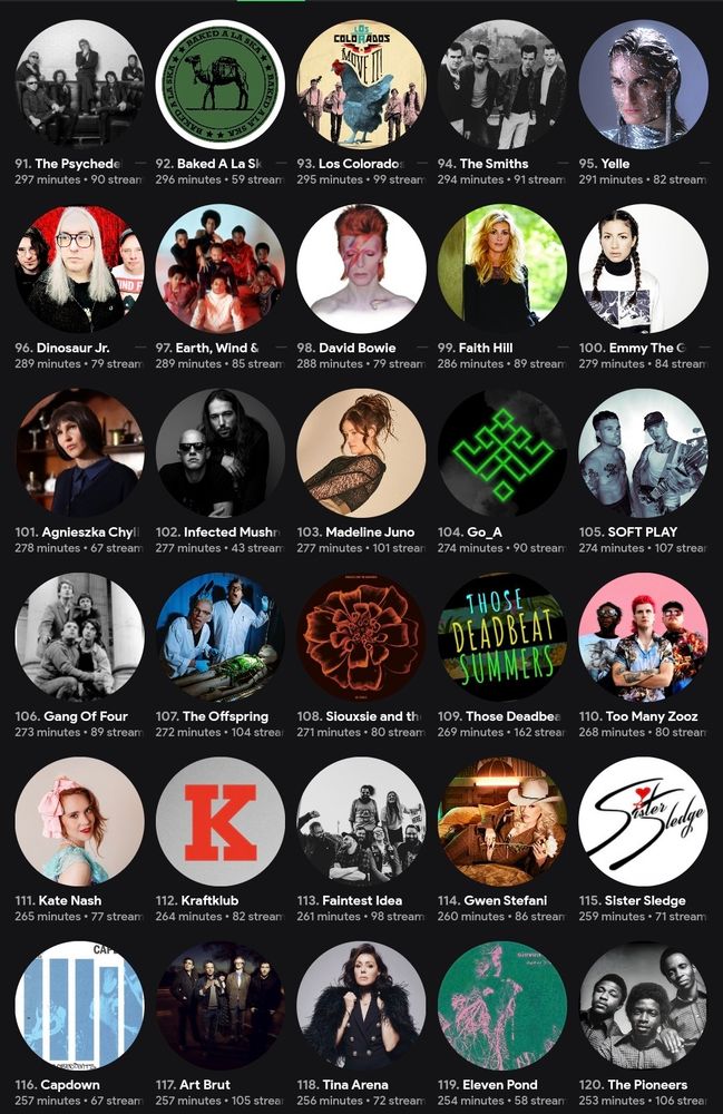 Screenshot of my top 91-120 most-streamed artists