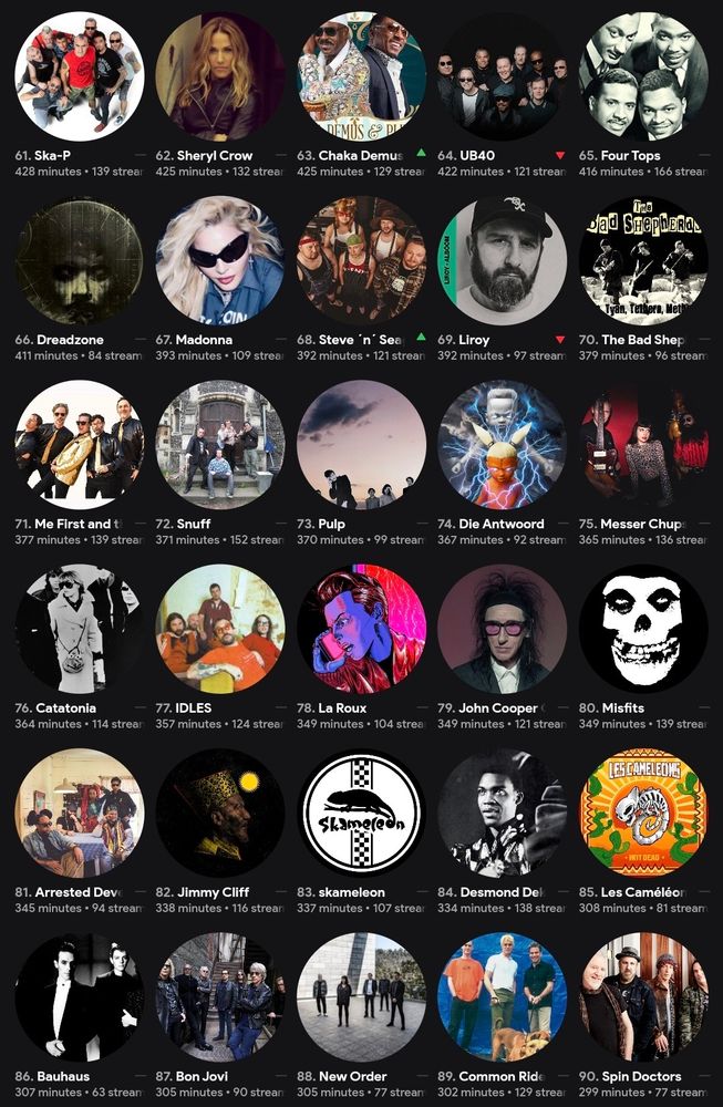 Screenshot of my top 61-90 most-streamed artists