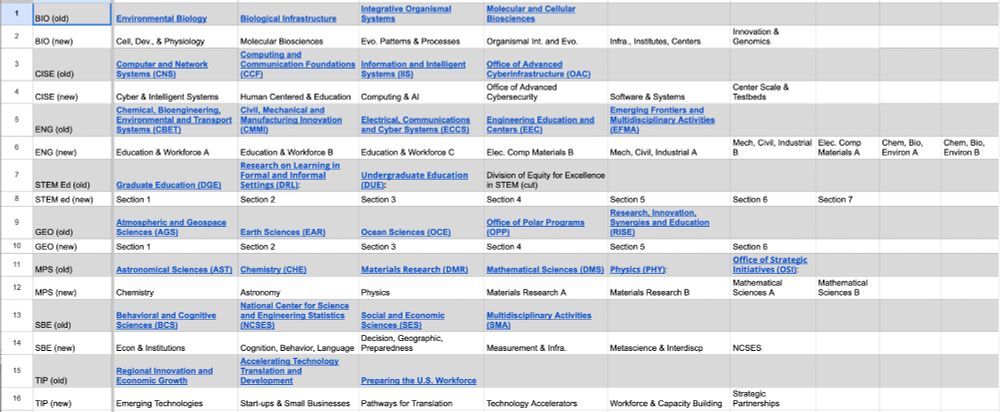 Spreadsheet comparing new and old NSF organization plans. Shows more new divisions, with a number of changes to names.