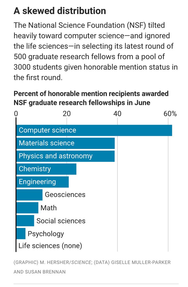 Plot showing skewed distribution toward comp science and applied physics