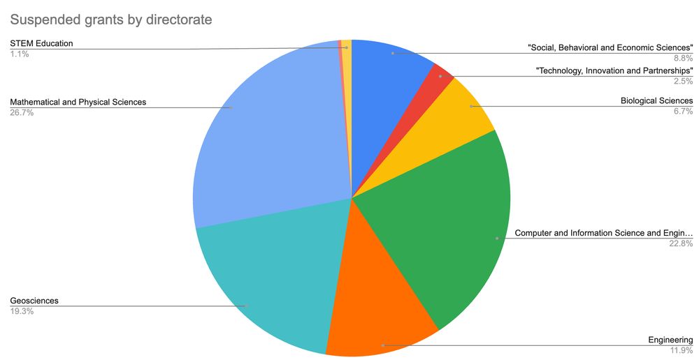 Pie chart showing suspended grants by directorate. Math and physics are the largest section at over a quarter. Comp sci is close.