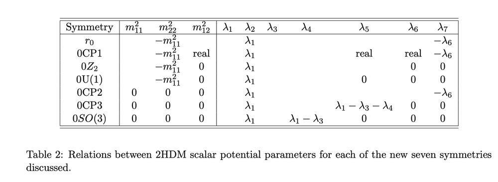 List of seven new symmetries for 2HDM