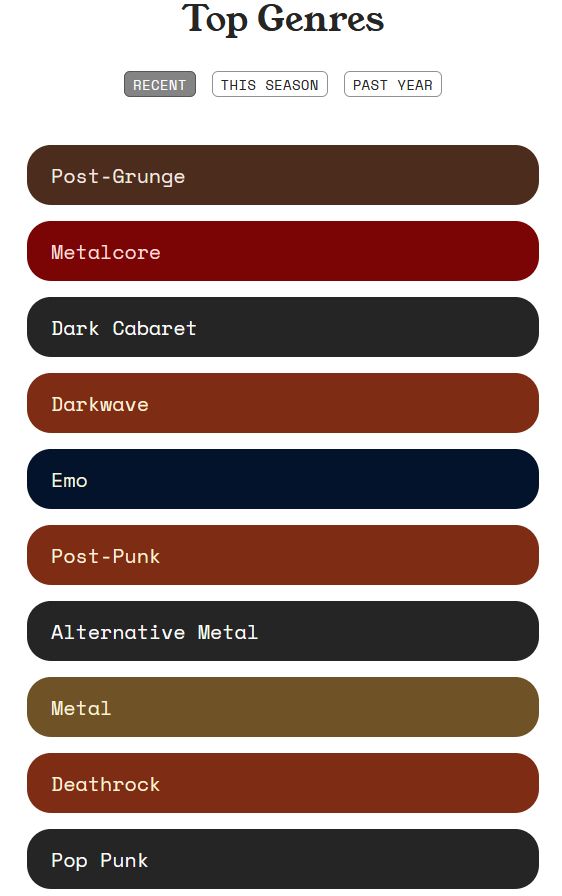 My recent top genres from musictaste.scape. In order from top to bottom they are post-grunge, metalcore, dark cabaret, darkwave, emo, post-punk, alternative metal, deathrock, and pop punk.