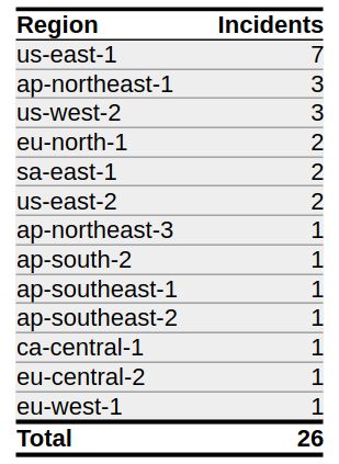 Table with columns Region and incidents.

us-east-1
7
ap-northeast-1
3
us-west-2
3
eu-north-1
2
sa-east-1
2
us-east-2
2
ap-northeast-3
1
ap-south-2
1
ap-southeast-1
1
ap-southeast-2
1
ca-central-1
1
eu-central-2
1
eu-west-1
1
Total
26
