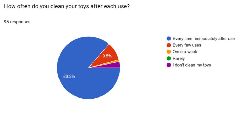 Pie graph shows how many people clean their sex toys after each use. 86% do every time, 9.5% do every few uses, and the rest of the graph is filled with people who do it never or once a week.