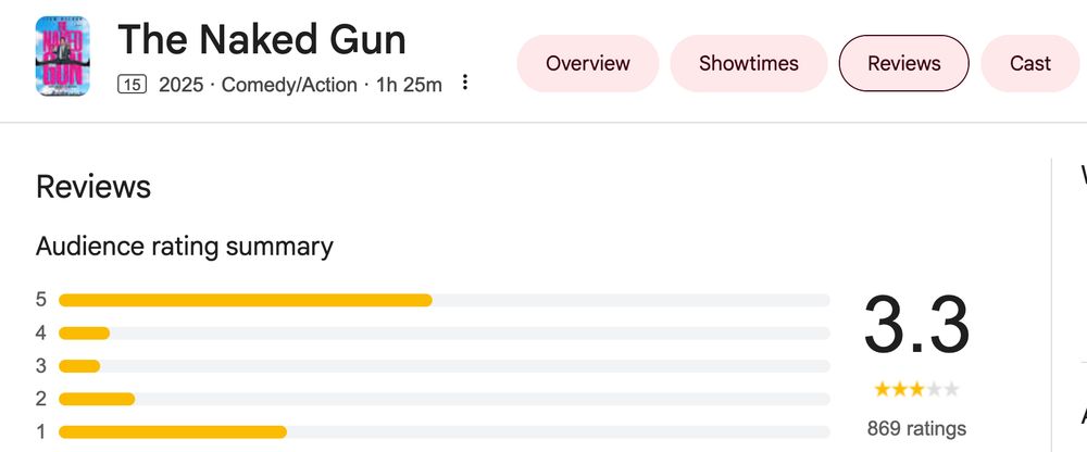 Google's "audience rating summary" for The Naked Gun (2025): about 50% 5-star reviews, about 30% 1-star and not much in between, averaging out to 3.3.