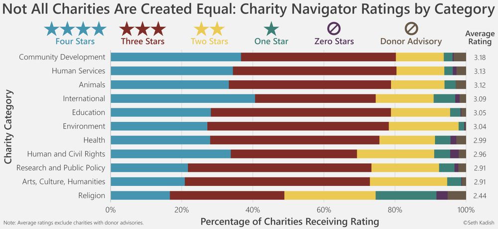 Charity Navigator ratings: 4,3,2,1,0 stars and donor advisory ratings for different charity categories.