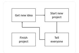 Flow chart.

Box 1: "Get new idea" leads to...

Box 2: "Start new project" leads to...

Box 3: "Tell everyone" leads to Box #1.

Off to the side, unconnected is 
Box 4: "Finish project"

Box 4: