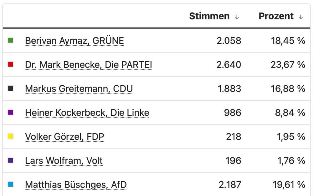 Nach den ersten Auszählungen liegt PARTEI-Landesmutti Dr. Mark Benecke mit 23,67 Prozent bei der Oberbürgermeisterwahl in Köln deutlich auf Platz 1 