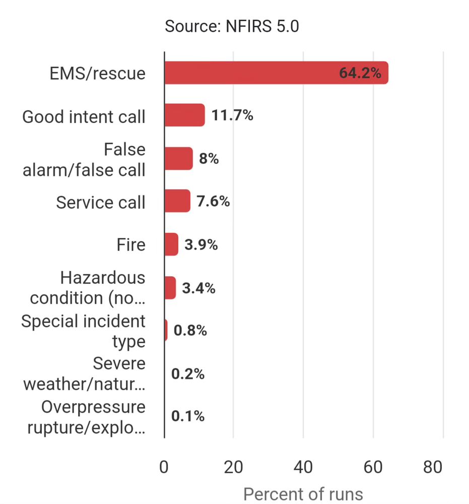 Graph depicting fire department call types, with actual fire at 3.9%