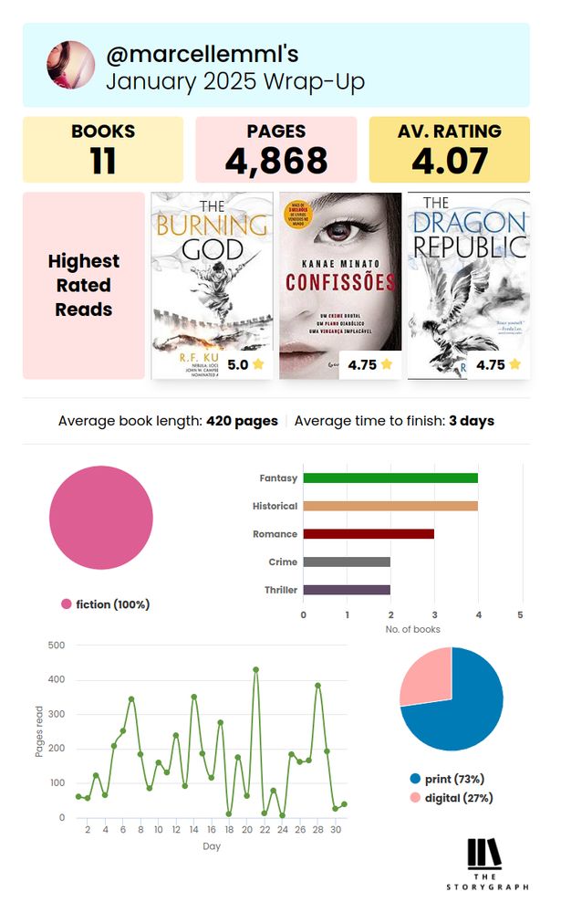 My visual wrap-up reading summary for January 2025. I read 11 books, totaling 4,868 pages. The average book length was 420 pages, and the average time to finish a book was 3 days. The average rating was 4.07 out of 5.

The top-rated books are:

The Burning God by R.F. Kuang: 5.0

Kanae Mimato Confissões: 4.75

The Dragon Republic by R.F. Kuang: 4.75

Genres: I only read fiction, but I started Taylor Swift STYLE. Genres include are fantasy, historical, romance, and thriller. 

Reading Format: 8 of the titles were books I already had and 3 were ebooks.

There's a bar chart showing the number of books read per genre, a pie chart showing I read only fiction, and a line graph tracking the number of pages read each day of the month, and I did read everyday in January. The least amount of pages I read in a day were 7, and the max were 429 pages (when I finished Uzumaki)