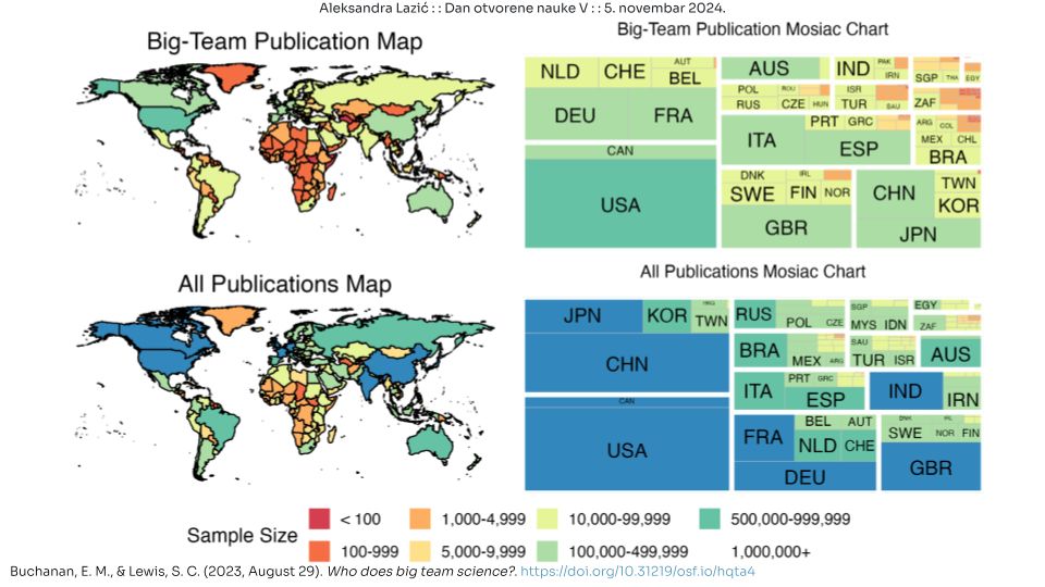 A map showing that the authors of Big-Team publications that come from the Global South and Eastern Europe are underrepresented. Citation: Buchanan, E. M., & Lewis, S. C. (2023, August 29). Who does big team science?. https://doi.org/10.31219/osf.io/hqta4

