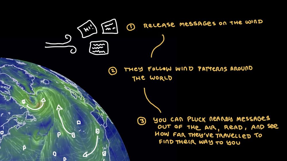 a globe with wind patterns visualized on it, with the text:

1. release messages on the wind
2. they follow wind patterns around the world
3. you can pluck nearby messages out of the air, read, and see how far they've travelled to find their way to you