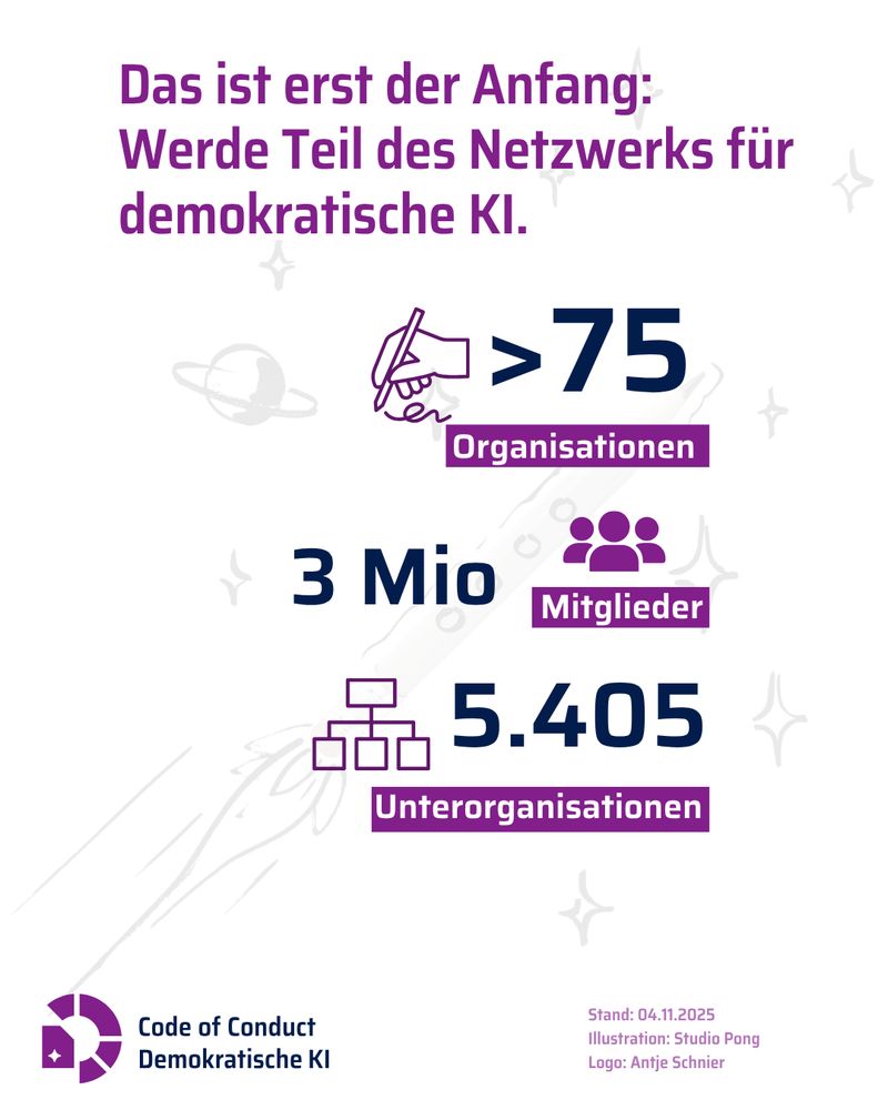 Sharepic: Werdet Teil des Netzwerks für demokratische KI: 75 Organisationen, 3 Mio Mitglieder. 5405 Unterorganisationen.