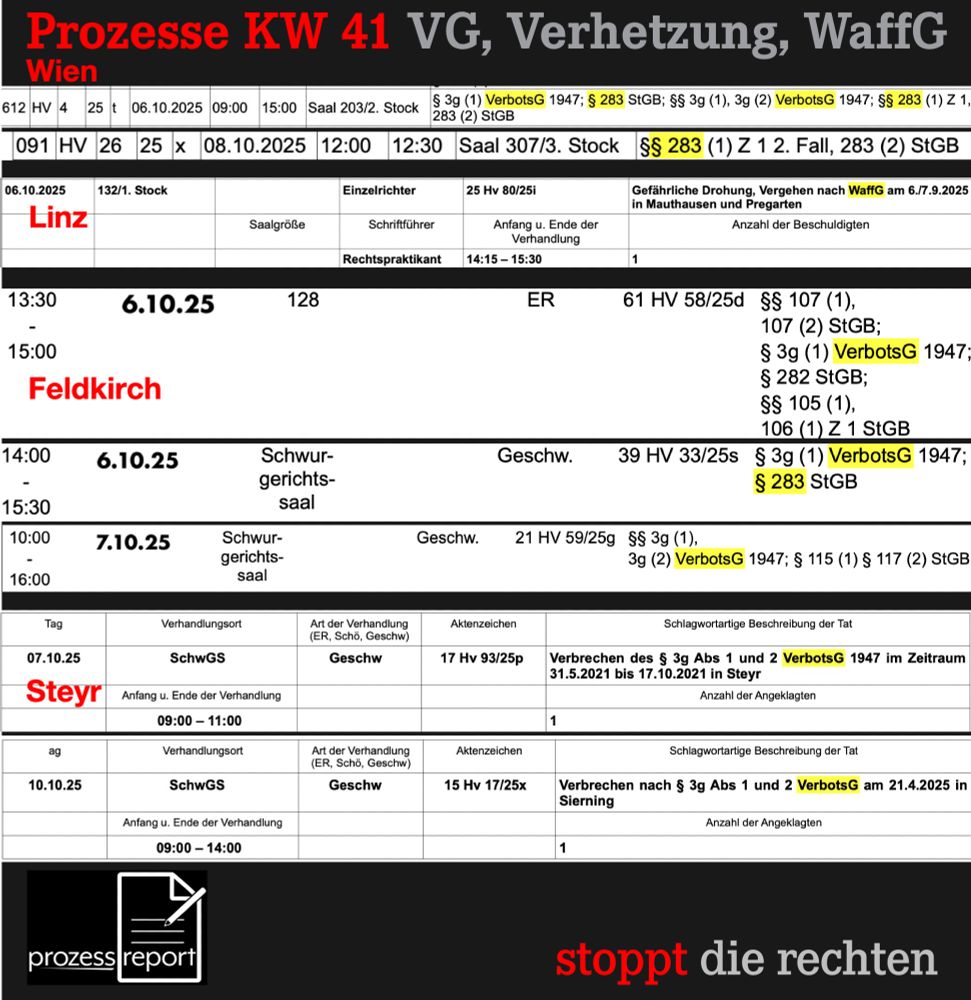 Prozesse KW 41 VG, Verhetzung, WaffG
Wien, 6.10.25: VerbotsG, Verhetzung
Wien, 8.10.25: Verhetzung
Linz, 6.10.25: gefährliche Drohung, WaffG
Feldkirch, 6.10.25: VerbotsG, gefährliche Drohung, Nötigung, Aufforderung zu mit Strafe bedrohten Handlungen (Einzelrichter)
Feldkirch, 6.10.25: VerbotsG, Verhetzung
Feldkirch, 7.10.25: VerbotsG, Beleidigung
Steyr, 7.10.25: VerbotsG
Steyr, 10.10.25: VerbotsG