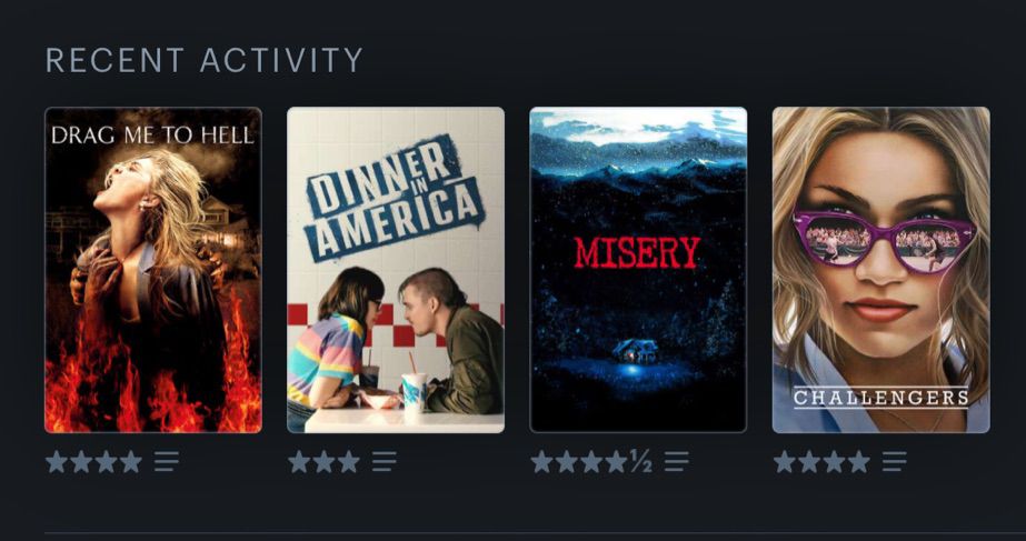 my last four films watched on letterboxd, drag me to hell (rated 4 stars), dinner in america (rated 3 stars), misery (rated 4 and a half stars) and challengers (rated 4 stars) 