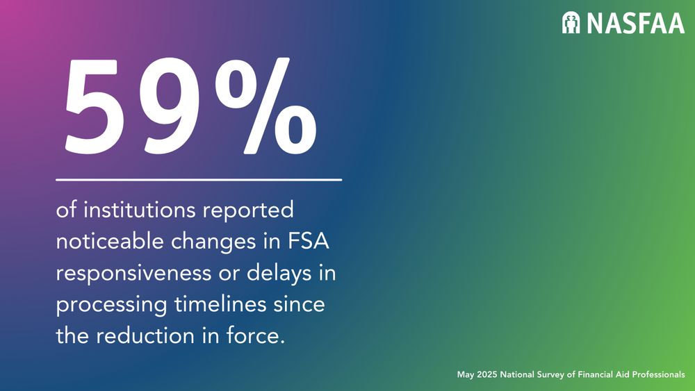 59% of institutions reported noticeable changes in FSA responsiveness or delays in processing timelines since the reduction in force. 