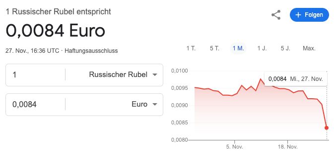 Screenshot from Google showing a graph with recent conversion rate of Russian Ruble to Euro - going down in almost a vertical line, standing 1 Ruble for 0,0084 Euros currently.