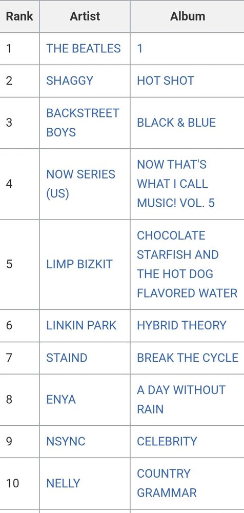 1	THE BEATLES 	1	
2	SHAGGY	HOT SHOT
3	BACKSTREET BOYS	BLACK & BLUE	
4	NOW SERIES (US)	NOW THAT'S WHAT I CALL MUSIC! VOL. 5	
5	LIMP BIZKIT	CHOCOLATE STARFISH AND THE HOT DOG FLAVORED WATER
6	LINKIN PARK	HYBRID THEORY
7	STAIND	BREAK THE CYCLE
8	ENYA	A DAY WITHOUT RAIN
9	NSYNC	CELEBRITY
10	NELLY	COUNTRY GRAMMAR