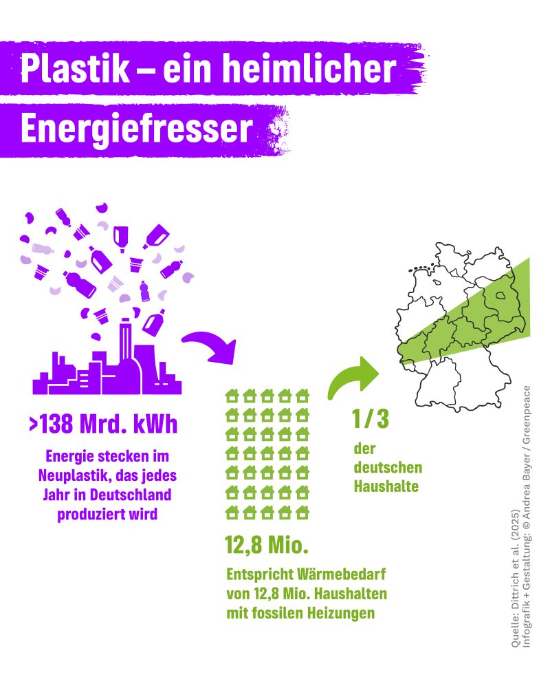 Plastik - ein heimlicher Energiefresser. 
mehr als 138 Mrd. kWh Energie stecken im Neuplastik, das jedes Jahr in Deutschland produziert wird. 
Entspricht Wärmebedarf von 12,8 Mio. Haushalten mit fossilen Heizungen oder 1/3 der deutschen Haushalte.