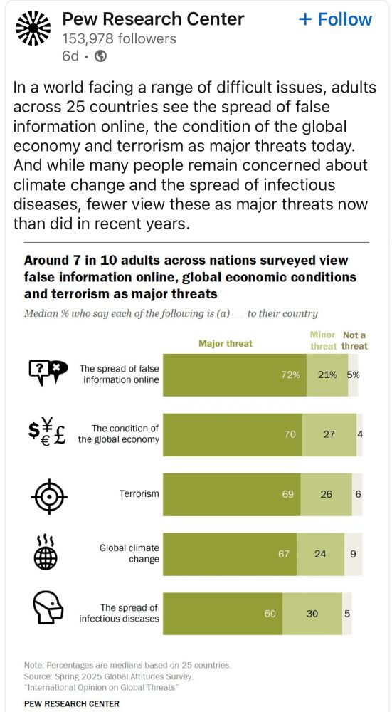 Pew: “In a world facing a range of difficult issues, adults across 25 countries see the spread of false information online, the condition of the global economy and terrorism as major threats today. And while many people remain concerned about climate change and the spread of infectious diseases, fewer view these as major threats now than did in recent years.” Followed by infographic from this survey https://www.pewresearch.org/global/2025/08/19/international-opinion-on-global-threats/
