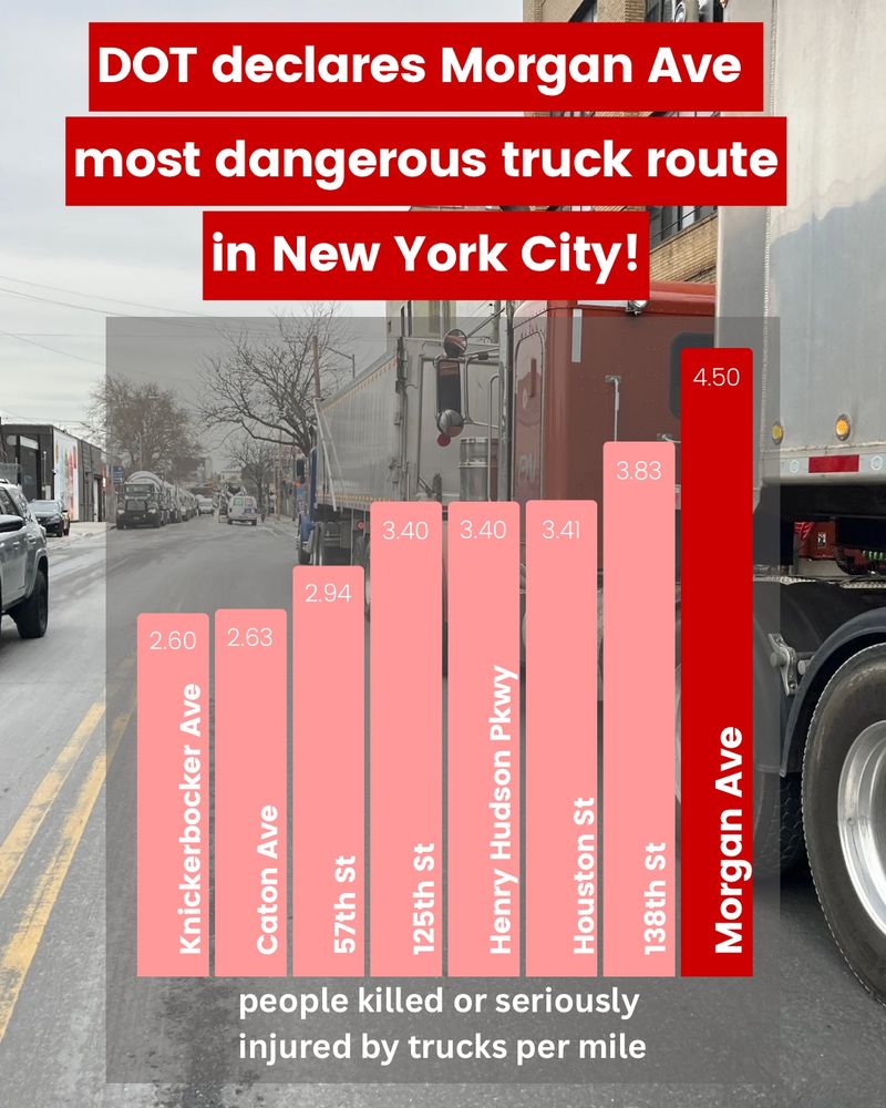 Photo background is a chaotic Morgan Avenue as seen from the middle of the street. Bike lanes on both sides of the street are hidden under illegally parked trucks, the sidewalk is littered with vehicles and a turning tractor trailer is stopping traffic in both directions. 

Overlayed on the photo is a bar graph showing the most dangerous trucking corridors in New York City. This data is from NYC DOT’s Freight Mobility unit and is measuring the number of people killed or seriously injured  by trucks per mile (KSI).

#8 is Knickerbocker Avenue at 2.6 KSI
#7 is Croton Avenue at 2.63 KSI
#6 is 57th Street at 2.94 KSI
#5 is 125th Street 3.4 KSI
#4 is Henry Hudson Parkway at 3.4 KSI
#3 is Houston St at 3.41 KSI
#2 is 138th Street at 3.83 KSI
#1 is Morgan Avenue at 4.5 KSI

Above the graph white text with a red background reads “DOT declares Morgan Avenue most dangerous truck route in New York City!” 

Below the graph, white text reads “people killed or seriously injured by trucks per mile”
