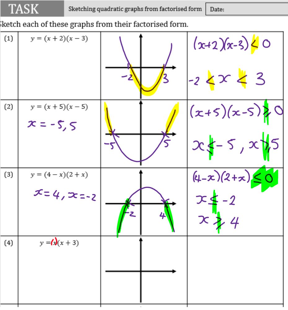 A task on sketching factorised quadratic.
The final coln was blank but now has hand written quadratic inequalities that the sketches can be used to solve. 