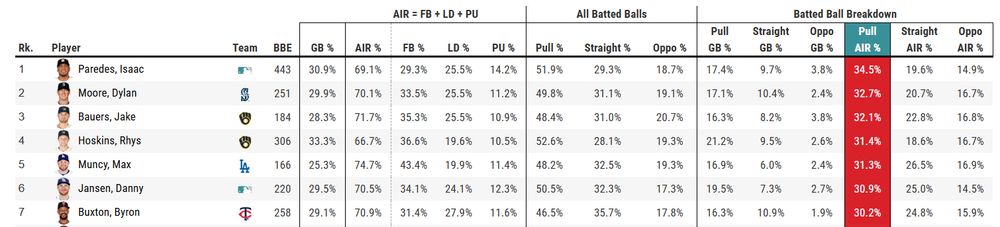 A leaderboard of batted ball types. Isaac Paredes probably pulled three balls in the air while you're reading this.