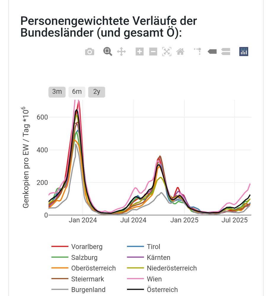 COVID Verlauf nach Abwasser Messung für Österreich. Wien ist in rosa und geht wie exponentiell nach oben seit Anfang Juli.