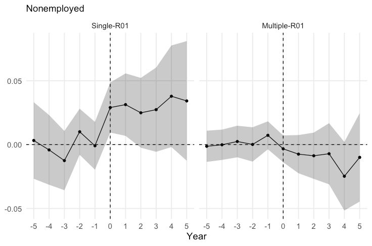 Event study on being nonemployed. Labs with only one R01 have an increase from 0 to about 3 percentage points  (steady but large standard errors), and labs with more than one R01 see no effect.