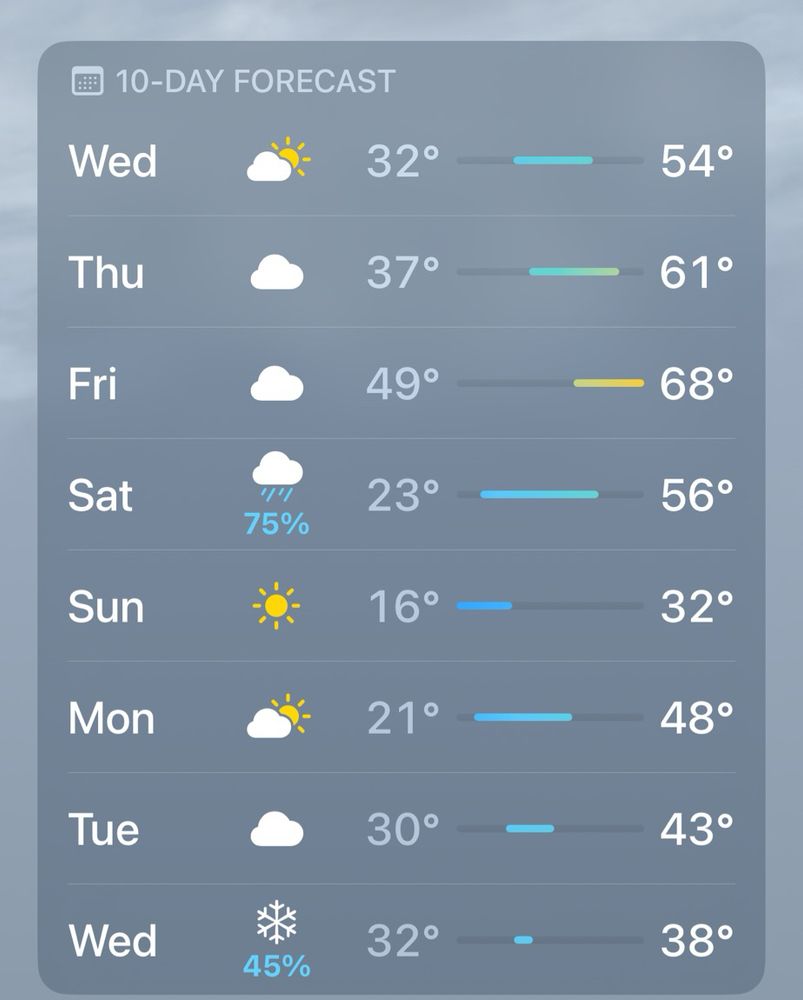 A 10 day weather forecast, with lows as low as 16° F and as high as 68° F, all in one week! 