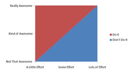 A graph created by the youtuber Tom Scott, with the Y-axis being how "Awesome" an idea is, and the X-axis being how much "Effort" an idea will take. 

The point of the graph is that, for creative projects, you want the level of effort to at least be proportional to how cool the idea is!