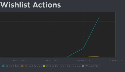 The a graph of Daily Wishlist Actions for Key Fairy. A large spike can be seen since the demo was launched in Frosty Games Fest yesterday!