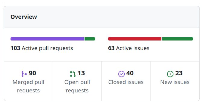 screenshot of Overview at  https://github.com/chatmail/core/pulse

103 active pull requests, 63 active issues
90 merged pull requests, 13 open pull reqwuests
40 closed issues
23 new issues
